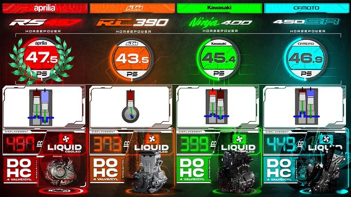 Aprilia RS457 çift silindir, sıvı soğutmalı, 270 derece krank açısıyla ve 47,5 hp motor gücü ile bu özellikler arasında diğer motorlardan ön plana çıkıyor. KTM RC390 aralarında tek silindirli tek motosiklet ve 43,5 hp güç, sıvı soğutmalı özellikleri barındırıyor. Kawasaki Ninja 400 çift silindir, 180 derece krank açısı, 45,4 hp gücü, sıvı soğutmalı özellikleriyle yine birbirlerine yakın bir değer sergiliyor. CF Moto 450SR ise çift silindir, 270 derece krank açısı, 46 hp gücü ve sıvı soğutmalı motoru ile Aprilia RS457 ile benzer özellikler gösteren bu kıyaslamadaki diğer motosiklettir. Aprilia RS457 çift silindir, sıvı soğutmalı, 270 derece krank açısıyla ve 47,5 hp motor gücü ile bu özellikler arasında diğer motorlardan ön plana çıkıyor. KTM RC390 aralarında tek silindirli tek motosiklet ve 43,5 hp güç, sıvı soğutmalı özellikleri barındırıyor. Kawasaki Ninja 400 çift silindir, 180 derece krank açısı, 45,4 hp gücü, sıvı soğutmalı özellikleriyle yine birbirlerine yakın bir değer sergiliyor. CF Moto 450SR ise çift silindir, 270 derece krank açısı, 46 hp gücü ve sıvı soğutmalı motoru ile Aprilia RS457 ile benzer özellikler gösteren bu kıyaslamadaki diğer motosiklettir.