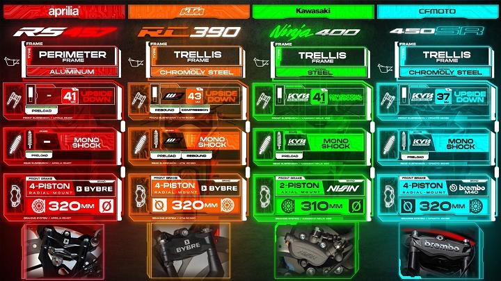 Aprilia RS457 alüminyum çift direkli çerçeve şasesi, 41mm'lik ters maşa ön amörtisörleri, monoşok arka amörtisörü, Bybre 4 pistonlu kaliperle donatılmış 320 mm çapında disk ön freni ile karşımıza çıkıyor. KTM RC390 çelik trellis şasesi, 43mm ters maşa WP marka ön amörtisörleri, monoşok WP marka arka monoşok amörtisörü, Bybre 4 pistonlu kaliperle donatılmış 320 mm çapında disk ön freni ile görüyoruz. Kawasaki Ninja 400 çelik trellis şasesi, KYB marka 41mm ters maşa ön amörtisörleri, KYB marka arka monoşok amörtisörü, Nissin 2 pistonlu kaliperle donatılmış 310 mm çapında disk ön freni ile karşımıza çıkıyor. CF Moto 450SR ise çelik trellis şasesi, KYB marka 37mm ters maşa ön amörtisörleri, KYB marka arka monoşok amörtisörü, Brembo 4 pistonlu kaliperle donatılmış 320mm disk ön freni ile bu kıyaslamalar arasında ön plana çıkıyor. Aprilia RS457 alüminyum çift direkli çerçeve şasesi, 41mm'lik ters maşa ön amörtisörleri, monoşok arka amörtisörü, Bybre 4 pistonlu kaliperle donatılmış 320 mm çapında disk ön freni ile karşımıza çıkıyor. KTM RC390 çelik trellis şasesi, 43mm ters maşa WP marka ön amörtisörleri, monoşok WP marka arka monoşok amörtisörü, Bybre 4 pistonlu kaliperle donatılmış 320 mm çapında disk ön freni ile görüyoruz. Kawasaki Ninja 400 çelik trellis şasesi, KYB marka 41mm ters maşa ön amörtisörleri, KYB marka arka monoşok amörtisörü, Nissin 2 pistonlu kaliperle donatılmış 310 mm çapında disk ön freni ile karşımıza çıkıyor. CF Moto 450SR ise çelik trellis şasesi, KYB marka 37mm ters maşa ön amörtisörleri, KYB marka arka monoşok amörtisörü, Brembo 4 pistonlu kaliperle donatılmış 320mm disk ön freni ile bu kıyaslamalar arasında ön plana çıkıyor.