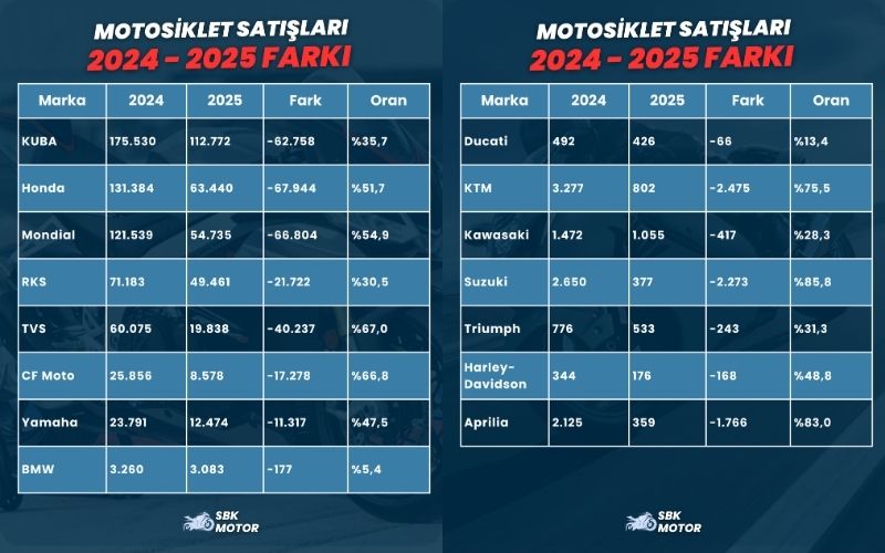 2024 – 2025 Motosiklet Satış Karşılaştırma Tablosu