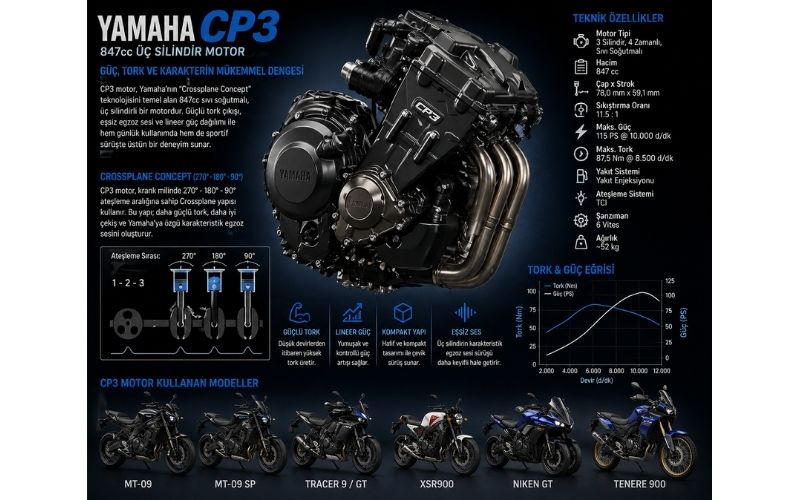 Bunun yanında CP2, CP3 ve CP4 motor platformları da Yamaha’nın mühendislik başarısının önemli parçaları. Özellikle CP3 motor yapısı, hem güçlü hem de karakterli sürüş sunmasıyla dikkat çekiyor. Bu yüzden MT-09 gibi modeller kullanıcılar tarafından çok seviliyor. Yamaha sadece güç üretmekle kalmıyor, bu gücü sürücüye nasıl hissettireceğini de çok iyi biliyor.