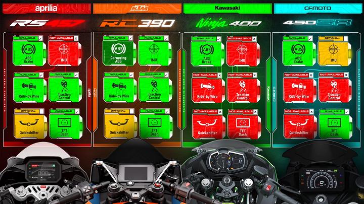 Aprilia RS457 frenlerinde ABS bulunuyor, Elektronik gaz kolu, Traction kontrol ve TFT ekran özellikleri standart olarak Aprilia RS457 üzerinde gelirken, quickshifter ise belli bir ödeme karşılığında motora ekletebiliyorsunuz.  KTM RC390 ABS'li frenleri, elektronik gaz kolu, TFT ekranı, navigasyonu ile standart donanımları ile bu 4 motosiklet arasında en ön plana çıkan motosiklet oluyor. Standart özelliklere ek olarak belli bir ödeme karşılığında quickshifter ekleyebiliyorsunuz.  Kawasaki Ninja 400  ABS' li frenleri dışında diğer motosikletlerde saydığımız hiçbir özellik bulunmuyor. Donanım konusunda Ninja 400 sınıfta kalıyor.  CF Moto 450SR ise ABS'li frenleri, ekstra almak zorunda kaldığınız T-BOX ile sağlanan navigasyon uygulamasıyla sunduğu donanımsal özellikleri ile sıralamada daha çok ortalarda kalıyor.